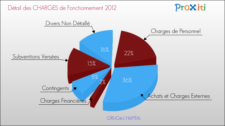 Décomposition des Charges de Fonctionnement 2012 de la commune de GRUGé-L'HôPITAL Charges de Fonctionnement 2012 pour la commune de GRUGé-L'HôPITAL