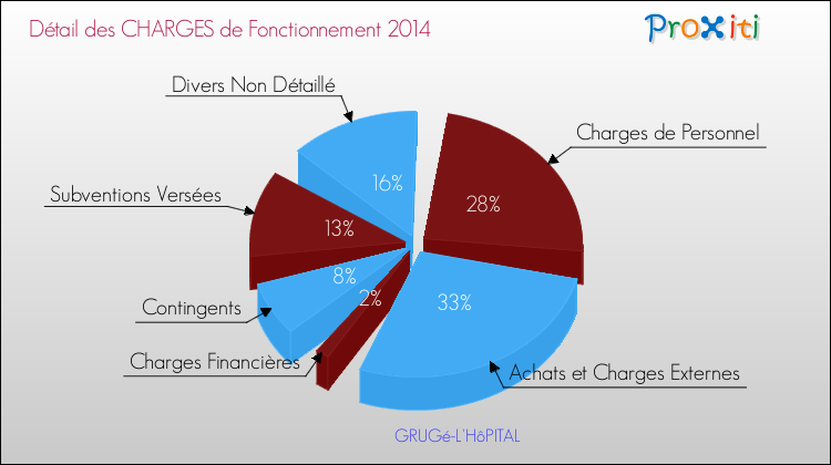 Décomposition des Charges de Fonctionnement 2014 de la commune de GRUGé-L'HôPITAL Charges de Fonctionnement 2014 pour la commune de GRUGé-L'HôPITAL