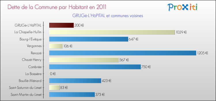 Dette par habitant de la commune en 2011 pour GRUGé-L'HôPITAL et les communes proches Comparaison de la dette par habitant de la commune en 2011 pour GRUGé-L'HôPITAL et les communes voisines