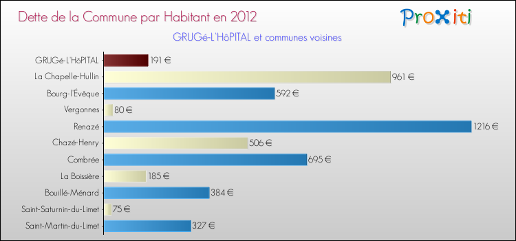 Dette par habitant de la commune en 2012 pour GRUGé-L'HôPITAL et les communes proches Comparaison de la dette par habitant de la commune en 2012 pour GRUGé-L'HôPITAL et les communes voisines