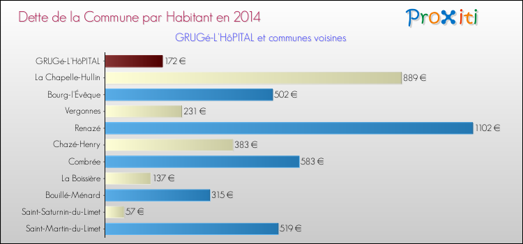 Dette par habitant de la commune en 2014 pour GRUGé-L'HôPITAL et les communes proches Comparaison de la dette par habitant de la commune en 2014 pour GRUGé-L'HôPITAL et les communes voisines