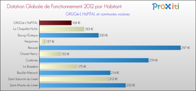 Montant des dotations globales de fonctionnement DGF par Habitant pour GRUGé-L'HôPITAL et les communes proches Comparaison des des dotations globales de fonctionnement DGF par habitant pour GRUGé-L'HôPITAL et les communes voisines