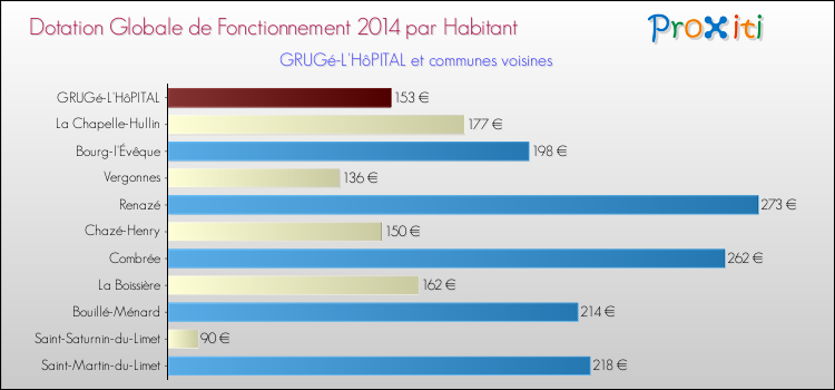 Montant des dotations globales de fonctionnement DGF par Habitant pour GRUGé-L'HôPITAL et les communes proches en 2014. Comparaison des des dotations globales de fonctionnement DGF par habitant pour GRUGé-L'HôPITAL et les communes voisines en 2014.