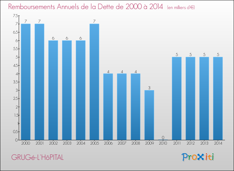 Evolution de l'annuité de la dette pour la commune de GRUGé-L'HôPITAL de 2000 à 2014 Annuités de la dette pour GRUGé-L'HôPITAL de 2000 à 2014
