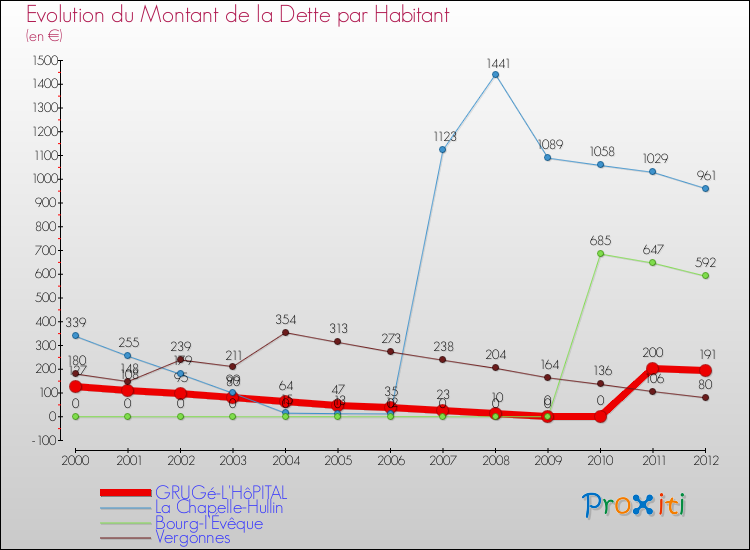 Evolution de la dette par habitant pour la commune de GRUGé-L'HôPITAL et les communes proches de 2000 à 2012 Comparaison de la dette par habitant pour GRUGé-L'HôPITAL et les communes voisines de 2000 à 2012