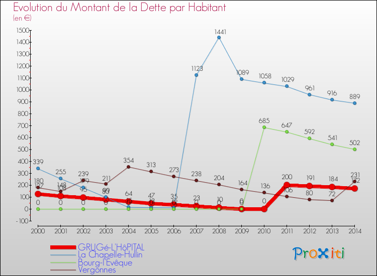 Evolution de la dette par habitant pour la commune de GRUGé-L'HôPITAL et les communes proches de 2000 à 2014 Comparaison de la dette par habitant pour GRUGé-L'HôPITAL et les communes voisines de 2000 à 2014