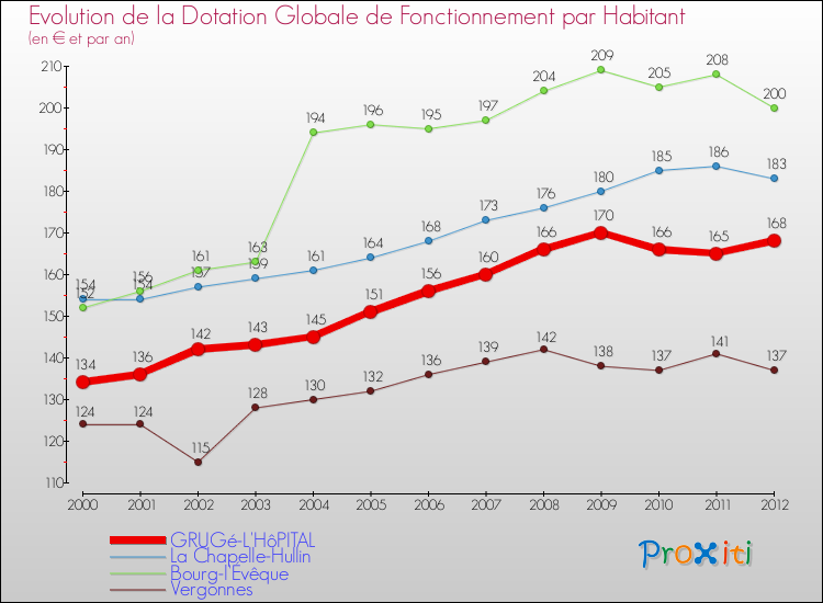 Evolution et montant de la dotation globale de fonctionnement par Habitant pour GRUGé-L'HôPITAL et les communes proches Comparaison des dotations globales de fonctionnement par habitant pour GRUGé-L'HôPITAL et les communes voisines