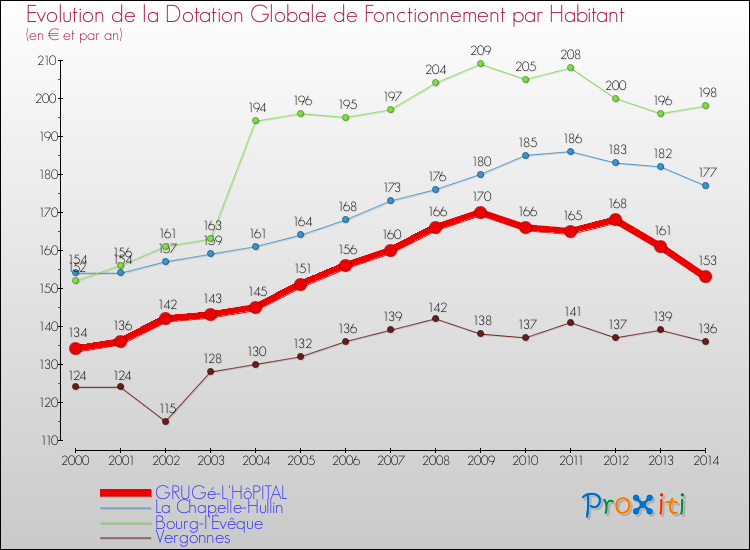Evolution et montant de la dotation globale de fonctionnement par Habitant pour GRUGé-L'HôPITAL et les communes proches de 2000 à 2014. Comparaison des dotations globales de fonctionnement par habitant pour GRUGé-L'HôPITAL et les communes voisines de 2000 à 2014.