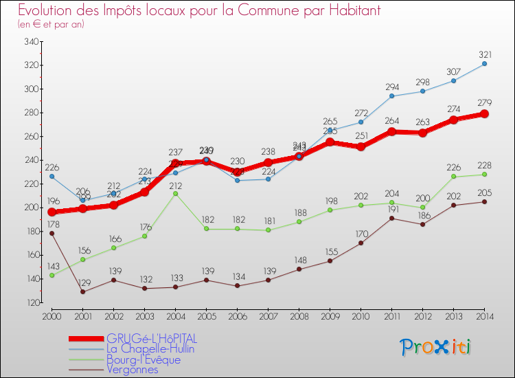Evolution et montant des impôts locaux par Habitant pour GRUGé-L'HôPITAL et les communes proches de 2000 à 2014 Comparaison des impôts locaux par habitant pour GRUGé-L'HôPITAL et les communes voisines de 2000 à 2014