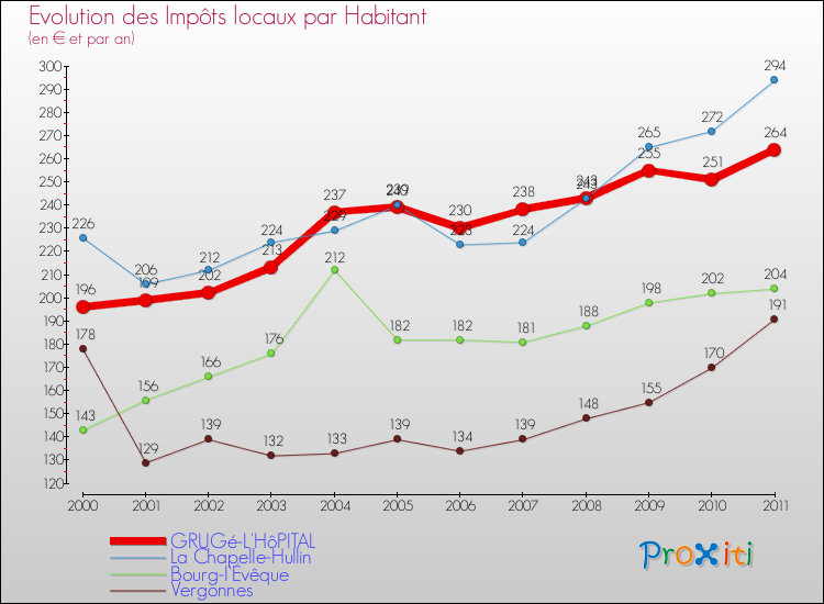 Evolution et montant des impôts locaux par Habitant pour GRUGé-L'HôPITAL et les communes proches Comparaison des impôts locaux par habitant pour GRUGé-L'HôPITAL et les communes voisines