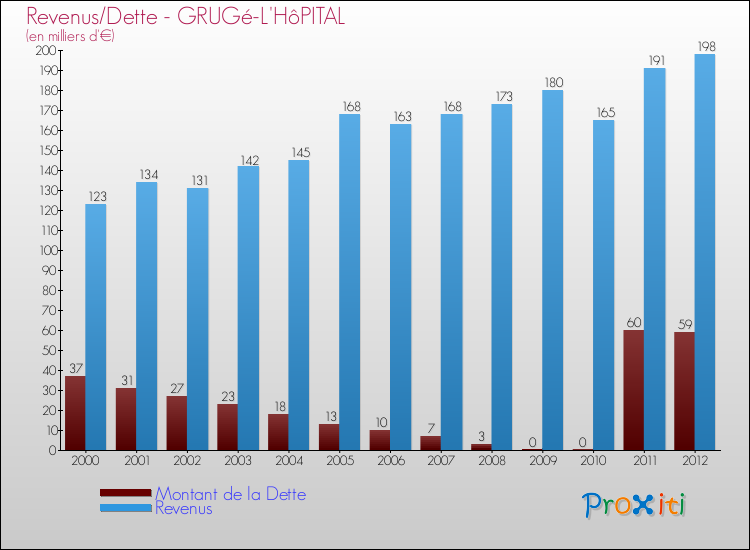 Evolution comparée de la dette et des revenus pour la commune de GRUGé-L'HôPITAL de 2000 à 2012 Comparaison de la dette et des revenus pour GRUGé-L'HôPITAL de 2000 à 2012