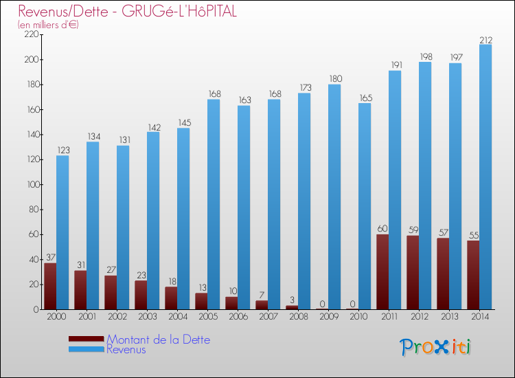 Evolution comparée de la dette et des revenus pour la commune de GRUGé-L'HôPITAL de 2000 à 2014 Comparaison de la dette et des revenus pour GRUGé-L'HôPITAL de 2000 à 2014