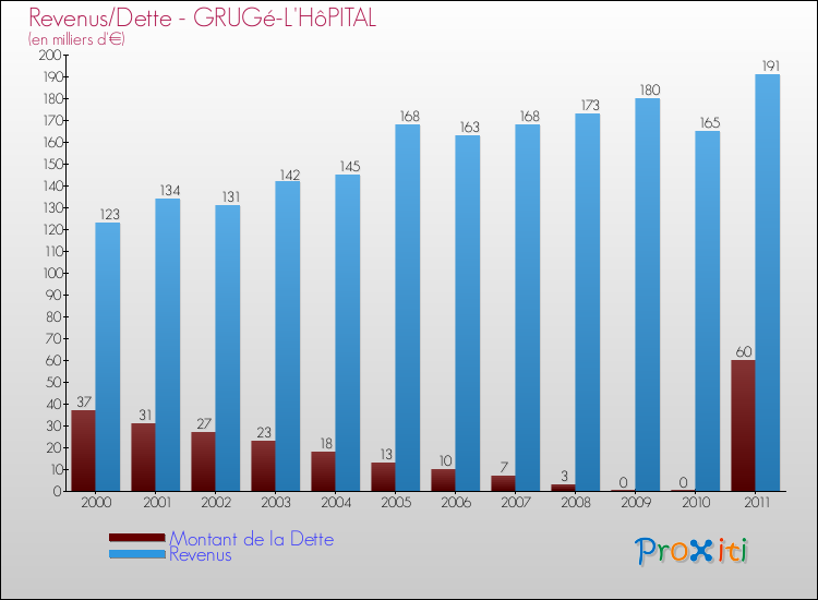 Evolution comparée de la dette et des revenus pour la commune de GRUGé-L'HôPITAL de 2000 à 2011 Comparaison de la dette et des revenus pour GRUGé-L'HôPITAL de 2000 à 2011