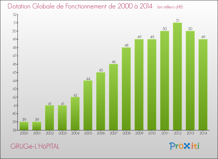 Evolution du montant de la Dotation Globale de Fonctionnement pour la commune de GRUGé-L'HôPITAL de 2000 à 2014 Evolution du montant de la Dotation Globale de Fonctionnement pour GRUGé-L'HôPITAL de 2000 à 2014