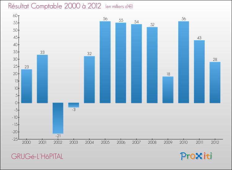 Evolution du résultat comptable pour la commune de GRUGé-L'HôPITAL de 2000 à 2012 Evolution du résultat comptable pour GRUGé-L'HôPITAL de 2000 à 2012