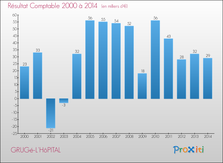 Evolution du résultat comptable pour la commune de GRUGé-L'HôPITAL de 2000 à 2014 Evolution du résultat comptable pour GRUGé-L'HôPITAL de 2000 à 2014