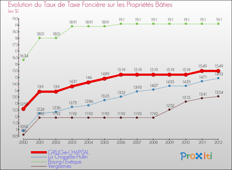 Evolution du taux de la taxe foncière sur le bati pour GRUGé-L'HôPITAL et les communes proches de 2000 à 2012 Comparaison des taux de taxe foncière sur le bati pour GRUGé-L'HôPITAL et les communes voisines de 2000 à 2012