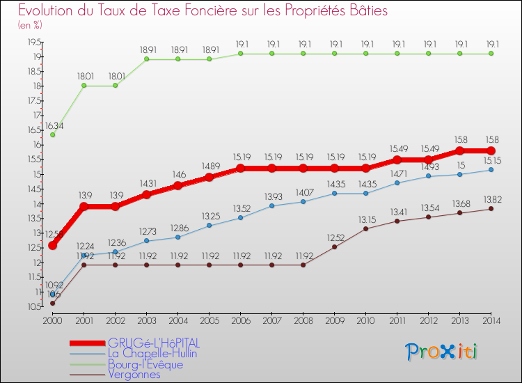 Evolution du taux de la taxe foncière sur le bati pour GRUGé-L'HôPITAL et les communes proches de 2000 à 2014 Comparaison des taux de taxe foncière sur le bati pour GRUGé-L'HôPITAL et les communes voisines de 2000 à 2014