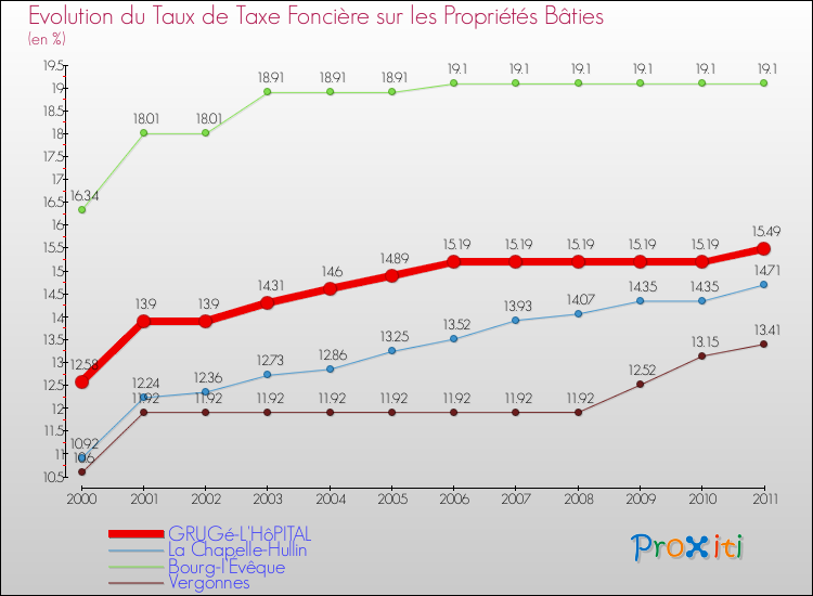 Evolution du taux de la taxe foncière sur le bati pour GRUGé-L'HôPITAL et les communes proches Comparaison des taux de taxe foncière sur le bati pour GRUGé-L'HôPITAL et les communes voisines