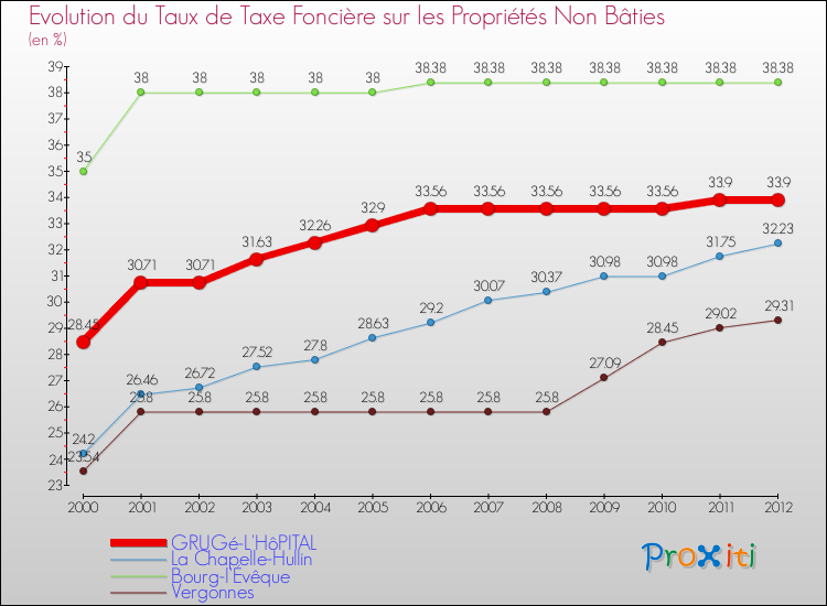Evolution du taux de la taxe foncière sur les immeubles et terrains non batis pour GRUGé-L'HôPITAL et les communes proches de 2000 à 2012 Comparaison des taux de la taxe foncière sur les immeubles et terrains non batis pour GRUGé-L'HôPITAL et les communes voisines de 2000 à 2012