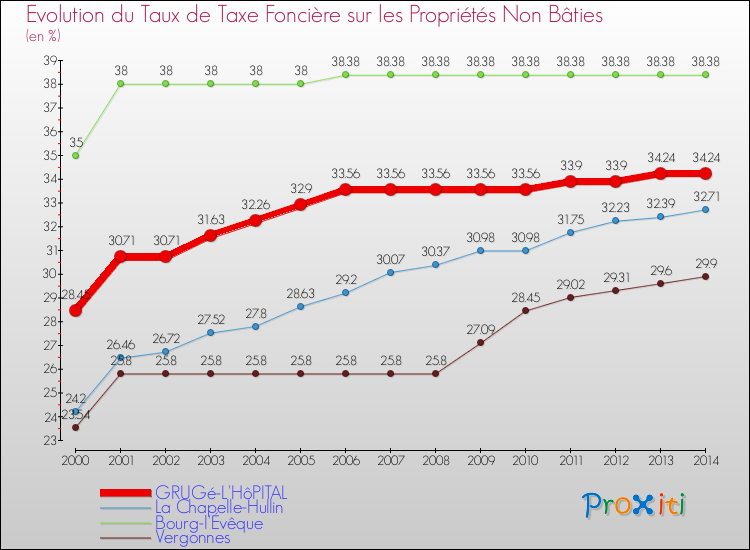 Evolution du taux de la taxe foncière sur les immeubles et terrains non batis pour GRUGé-L'HôPITAL et les communes proches de 2000 à 2014 Comparaison des taux de la taxe foncière sur les immeubles et terrains non batis pour GRUGé-L'HôPITAL et les communes voisines de 2000 à 2014