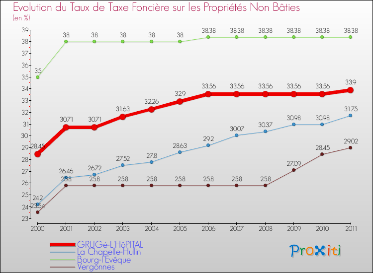 Evolution du taux de la taxe foncière sur les immeubles et terrains non batis pour GRUGé-L'HôPITAL et les communes proches Comparaison des taux de la taxe foncière sur les immeubles et terrains non batis pour GRUGé-L'HôPITAL et les communes voisines