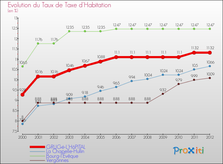 Evolution du taux de la taxe d'habitation pour GRUGé-L'HôPITAL et les communes proches Comparaison des taux de la taxe d'habitation pour GRUGé-L'HôPITAL et les communes voisines