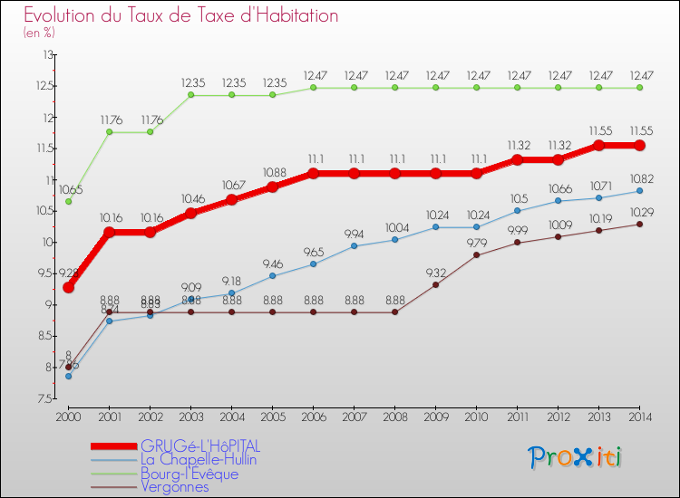 Evolution du taux de la taxe d'habitation pour GRUGé-L'HôPITAL et les communes proches de 2000 à 2014 Comparaison des taux de la taxe d'habitation pour GRUGé-L'HôPITAL et les communes voisines de 2000 à 2014