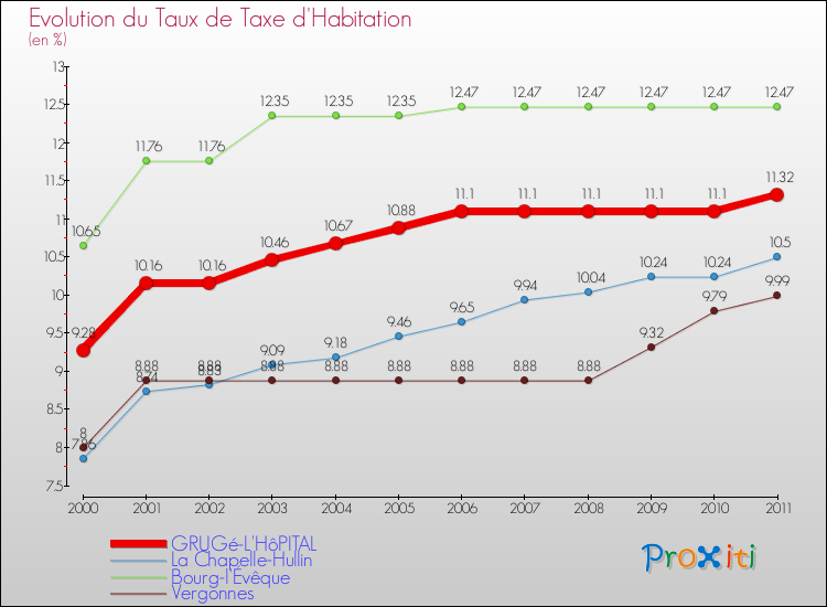 Evolution du taux de la taxe d'habitation pour GRUGé-L'HôPITAL et les communes proches Comparaison des taux de la taxe d'habitation pour GRUGé-L'HôPITAL et les communes voisines