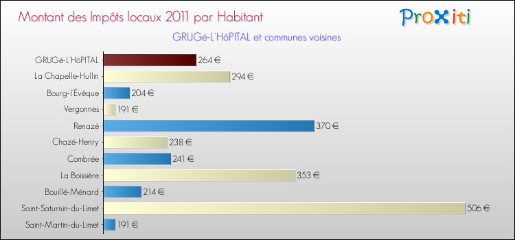 Montant des impôts locaux par Habitant pour GRUGé-L'HôPITAL et les communes proches Comparaison des impôts locaux par habitant pour GRUGé-L'HôPITAL et les communes voisines
