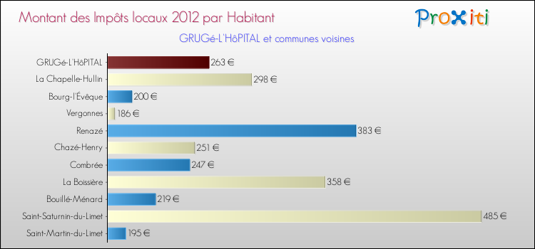 Montant des impôts locaux par Habitant pour GRUGé-L'HôPITAL et les communes proches Comparaison des impôts locaux par habitant pour GRUGé-L'HôPITAL et les communes voisines