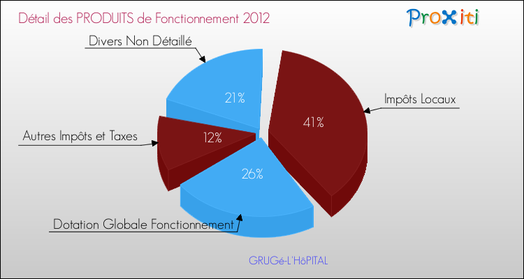 Décomposition du Budget de Fonctionnement 2012 de la commune de GRUGé-L'HôPITAL Budget de Fonctionnement 2012 pour la commune de GRUGé-L'HôPITAL