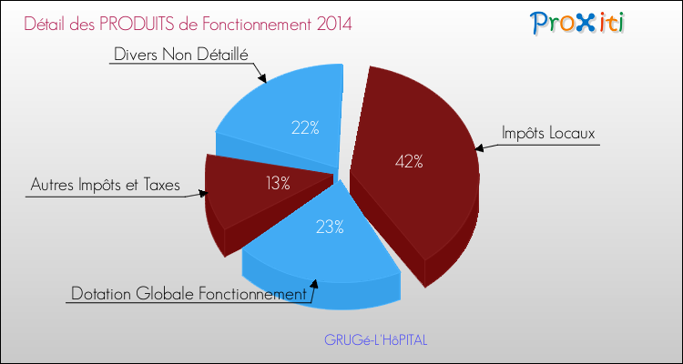 Décomposition du Budget de Fonctionnement 2014 de la commune de GRUGé-L'HôPITAL Budget de Fonctionnement 2014 pour la commune de GRUGé-L'HôPITAL