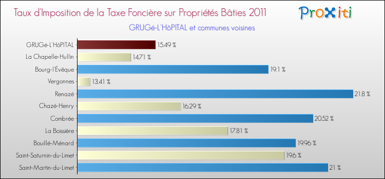 Taux d'imposition de la taxe foncière sur le bati 2011 pour GRUGé-L'HôPITAL et les communes proches Comparaison des taux d'imposition de la taxe foncière sur le bati 2011 pour GRUGé-L'HôPITAL et les communes voisines