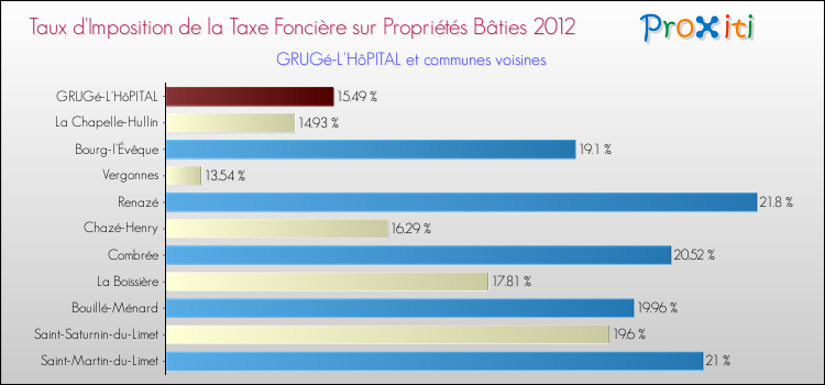 Taux d'imposition de la taxe foncière sur le bati 2012 pour GRUGé-L'HôPITAL et les communes proches Comparaison des taux d'imposition de la taxe foncière sur le bati 2012 pour GRUGé-L'HôPITAL et les communes voisines