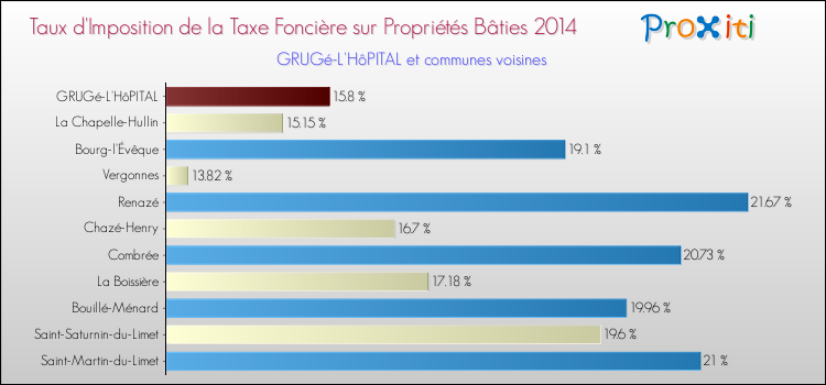 Taux d'imposition de la taxe foncière sur le bati 2014 pour GRUGé-L'HôPITAL et les communes proches Comparaison des taux d'imposition de la taxe foncière sur le bati 2014 pour GRUGé-L'HôPITAL et les communes voisines