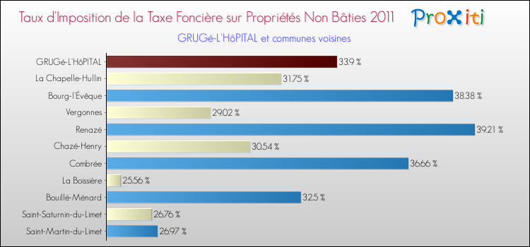 Taux d'imposition de la taxe foncière sur les immeubles et terrains non batis 2011 pour GRUGé-L'HôPITAL et les communes proches Comparaison des taux d'imposition de la taxe foncière sur les immeubles et terrains non batis 2011 pour GRUGé-L'HôPITAL et les communes voisines