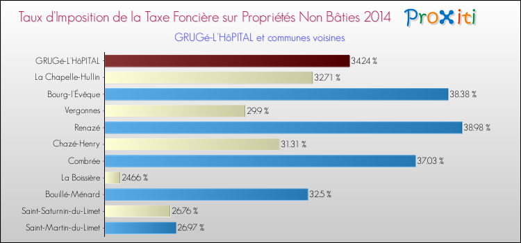 Taux d'imposition de la taxe foncière sur les immeubles et terrains non batis 2014 pour GRUGé-L'HôPITAL et les communes proches Comparaison des taux d'imposition de la taxe foncière sur les immeubles et terrains non batis 2014 pour GRUGé-L'HôPITAL et les communes voisines