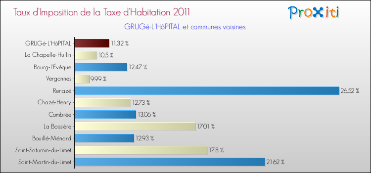 Taux d'imposition de la taxe d'habitation 2011 pour GRUGé-L'HôPITAL et les communes proches Comparaison des taux d'imposition de la taxe d'habitation 2011 pour GRUGé-L'HôPITAL et les communes voisines