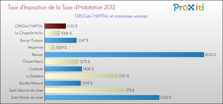 Taux d'imposition de la taxe d'habitation 2012 pour GRUGé-L'HôPITAL et les communes proches Comparaison des taux d'imposition de la taxe d'habitation 2012 pour GRUGé-L'HôPITAL et les communes voisines