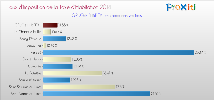 Taux d'imposition de la taxe d'habitation 2014 pour GRUGé-L'HôPITAL et les communes proches Comparaison des taux d'imposition de la taxe d'habitation 2014 pour GRUGé-L'HôPITAL et les communes voisines
