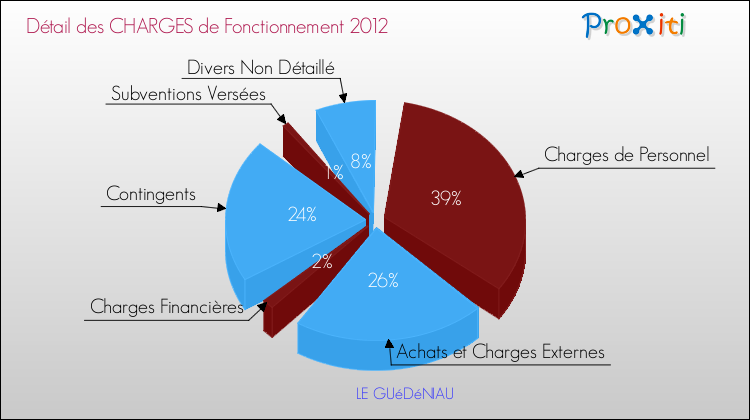 Décomposition des Charges de Fonctionnement 2012 de la commune de LE GUéDéNIAU Charges de Fonctionnement 2012 pour la commune de LE GUéDéNIAU