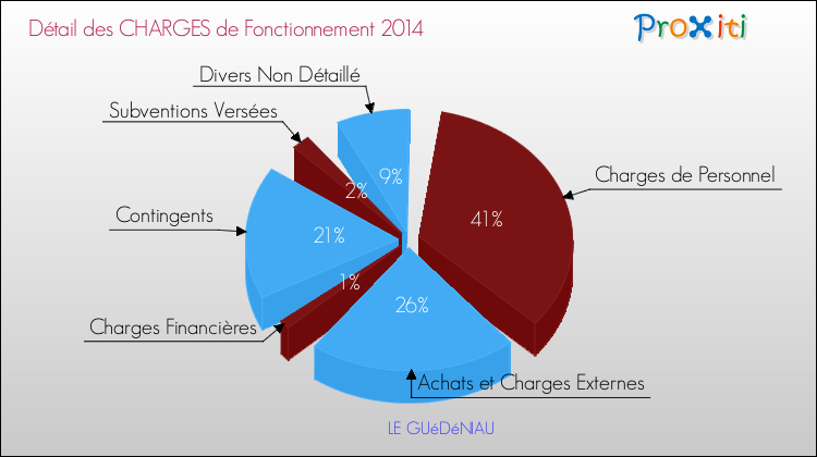 Décomposition des Charges de Fonctionnement 2014 de la commune de LE GUéDéNIAU Charges de Fonctionnement 2014 pour la commune de LE GUéDéNIAU