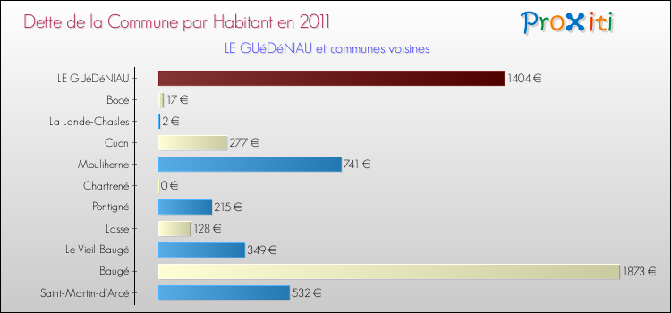 Dette par habitant de la commune en 2011 pour LE GUéDéNIAU et les communes proches Comparaison de la dette par habitant de la commune en 2011 pour LE GUéDéNIAU et les communes voisines