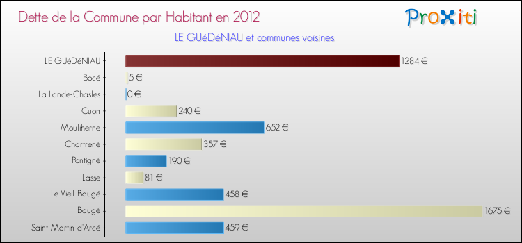 Dette par habitant de la commune en 2012 pour LE GUéDéNIAU et les communes proches Comparaison de la dette par habitant de la commune en 2012 pour LE GUéDéNIAU et les communes voisines