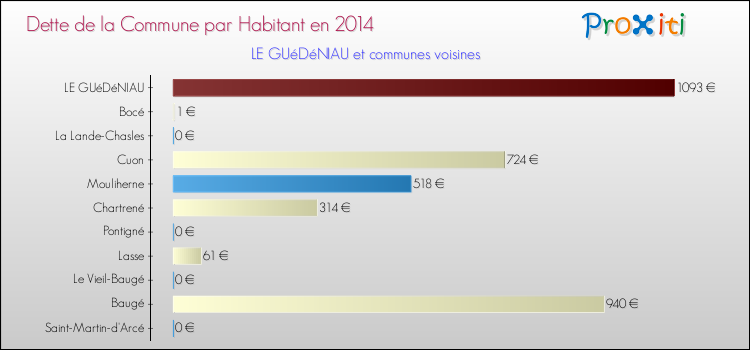 Dette par habitant de la commune en 2014 pour LE GUéDéNIAU et les communes proches Comparaison de la dette par habitant de la commune en 2014 pour LE GUéDéNIAU et les communes voisines