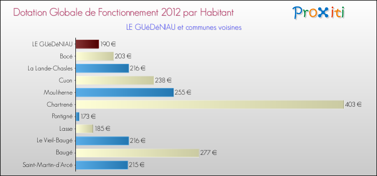 Montant des dotations globales de fonctionnement DGF par Habitant pour LE GUéDéNIAU et les communes proches Comparaison des des dotations globales de fonctionnement DGF par habitant pour LE GUéDéNIAU et les communes voisines