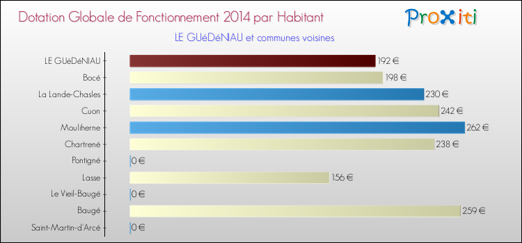 Montant des dotations globales de fonctionnement DGF par Habitant pour LE GUéDéNIAU et les communes proches en 2014. Comparaison des des dotations globales de fonctionnement DGF par habitant pour LE GUéDéNIAU et les communes voisines en 2014.