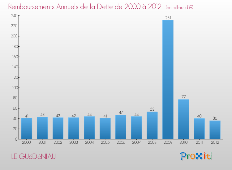 Evolution de l'annuité de la dette pour la commune de LE GUéDéNIAU de 2000 à 2012 Annuités de la dette pour LE GUéDéNIAU de 2000 à 2012
