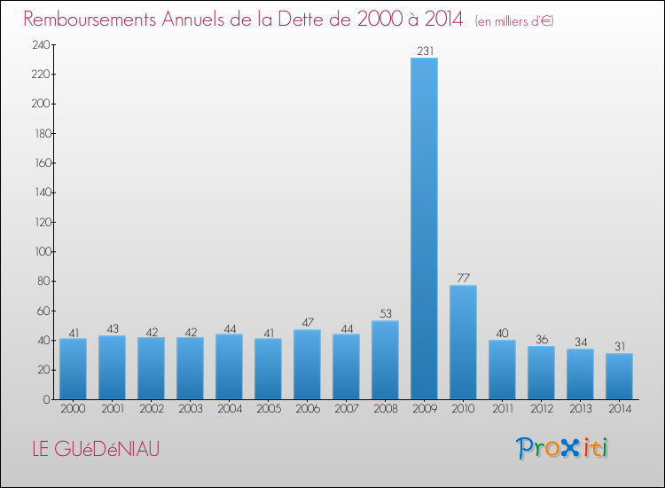 Evolution de l'annuité de la dette pour la commune de LE GUéDéNIAU de 2000 à 2014 Annuités de la dette pour LE GUéDéNIAU de 2000 à 2014